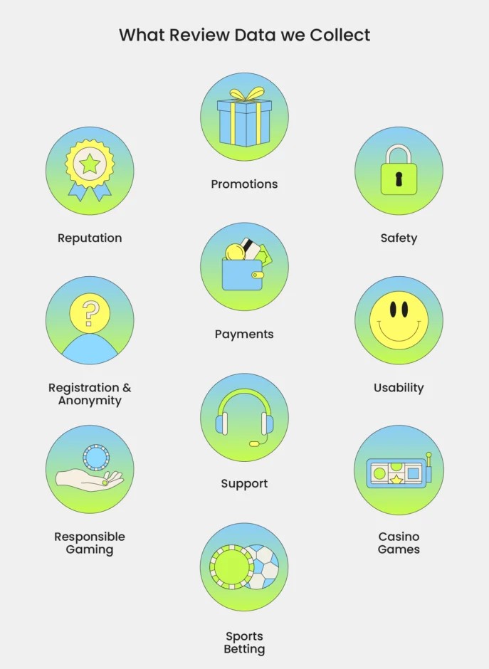 Bitcoin casino review focus areas showing cryptocurrency transactions and blockchain security